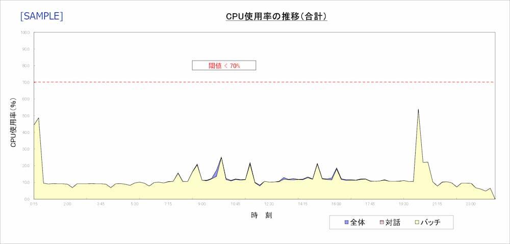 パフォーマンスデータ分析の構成要素報告書からバッチ処理と対話処理のCPU使用率の現行状況把握