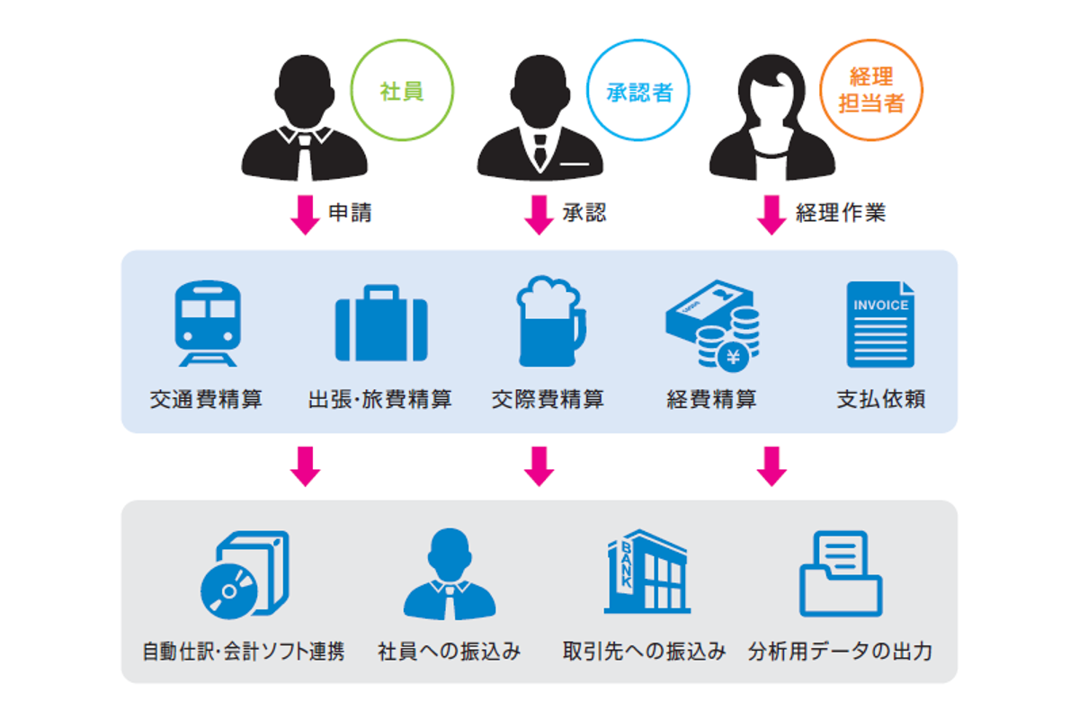 楽楽精算 経費精算業務ワークフロー