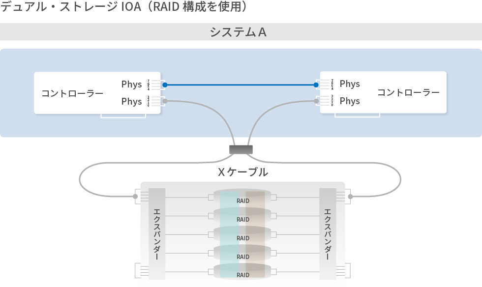 Ⅲ．IOAミラーレベル［DISKレベル＋入出力レベル］