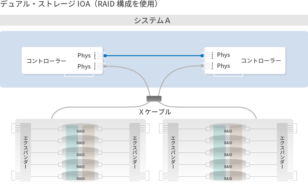 Ⅳ．BOXミラーレベル［DISKレベル＋入出力レベル＋格納BOXレベル］