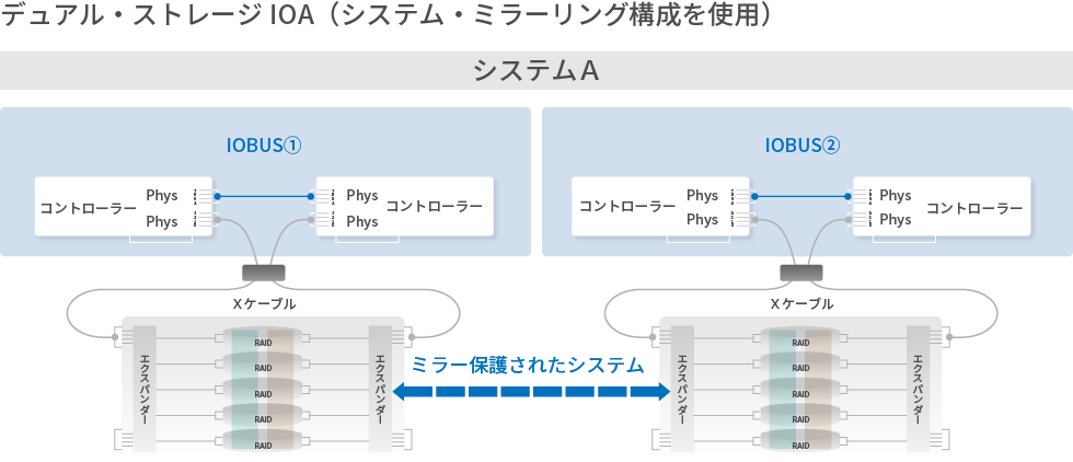 Ⅴ．完全busミラーレベル［制御バックプレーンレベル］