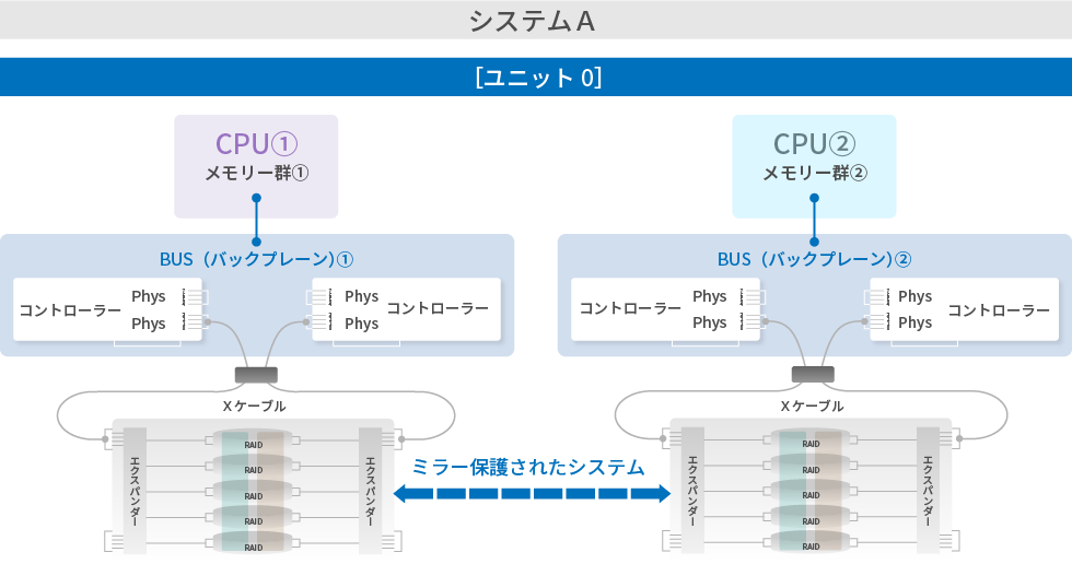 Ⅵ．完全CPUミラーレベル［CPUプロセッサーレベル］