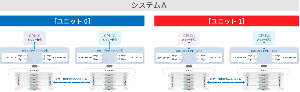 Ⅶ．完全ユニットミラーレベル［ユニットレベル］