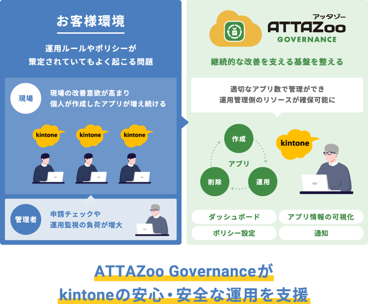 ATTAZoo Governance　サービス概要