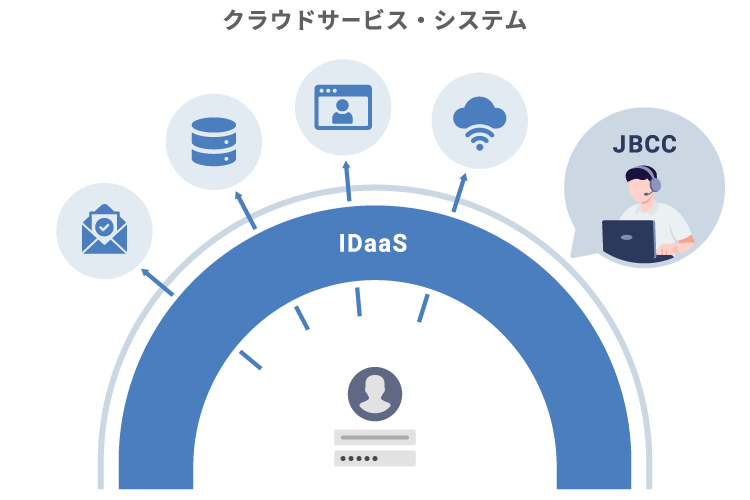 ID管理をまとめて負担軽減 安全な運用もあわせてサポート