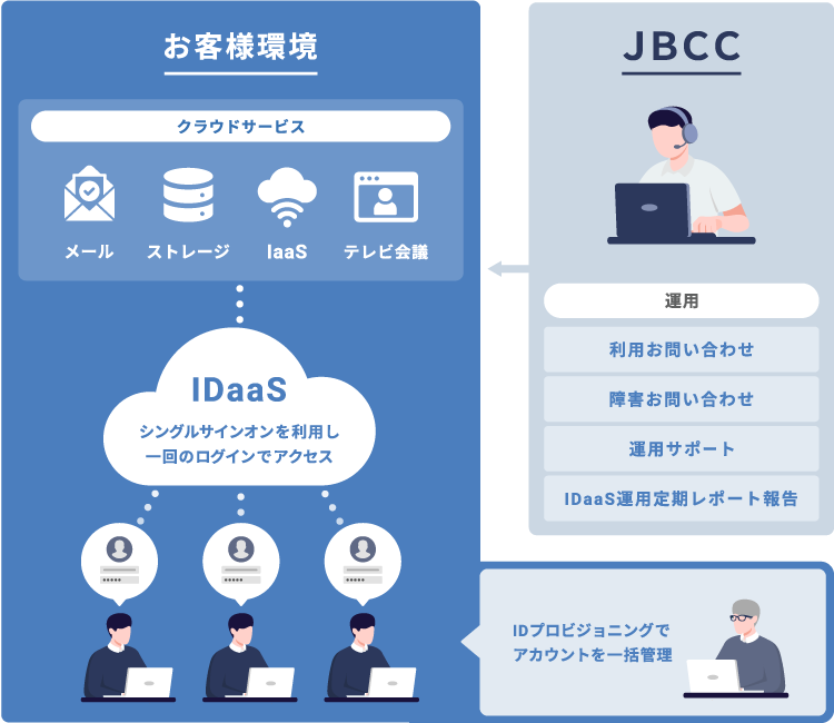 サポート内容