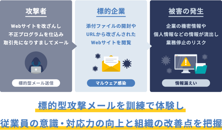 標的型メール訓練サービス 概要