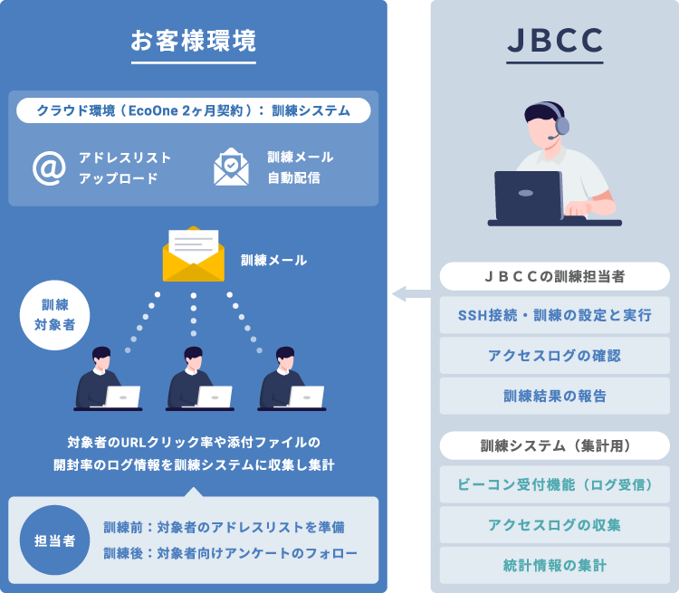標的型メール訓練サービス サービス詳細