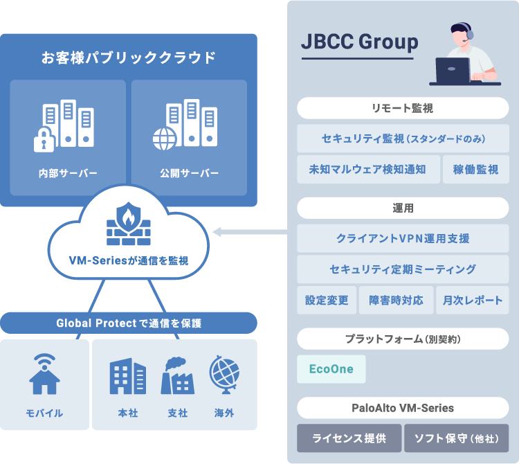 サポート内容