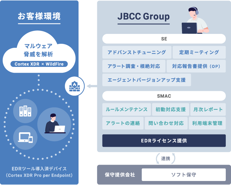 サポート内容