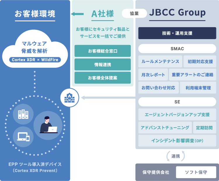 Ａ社様 ｜ エンドポイント（Cortex EDR運用サービス）