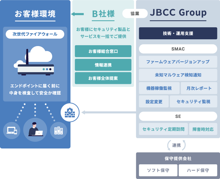 Ｂ社様 ｜ 次世代ファイヤーウォール運用サービス