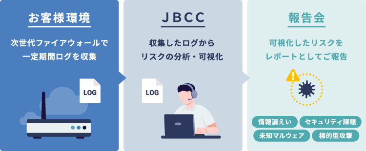 ネットワーク脅威診断サービス（SLR）