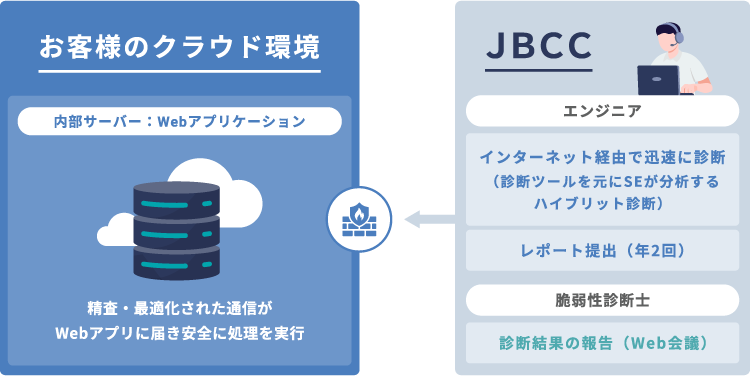 Webアプリケーション診断サービス サービス詳細