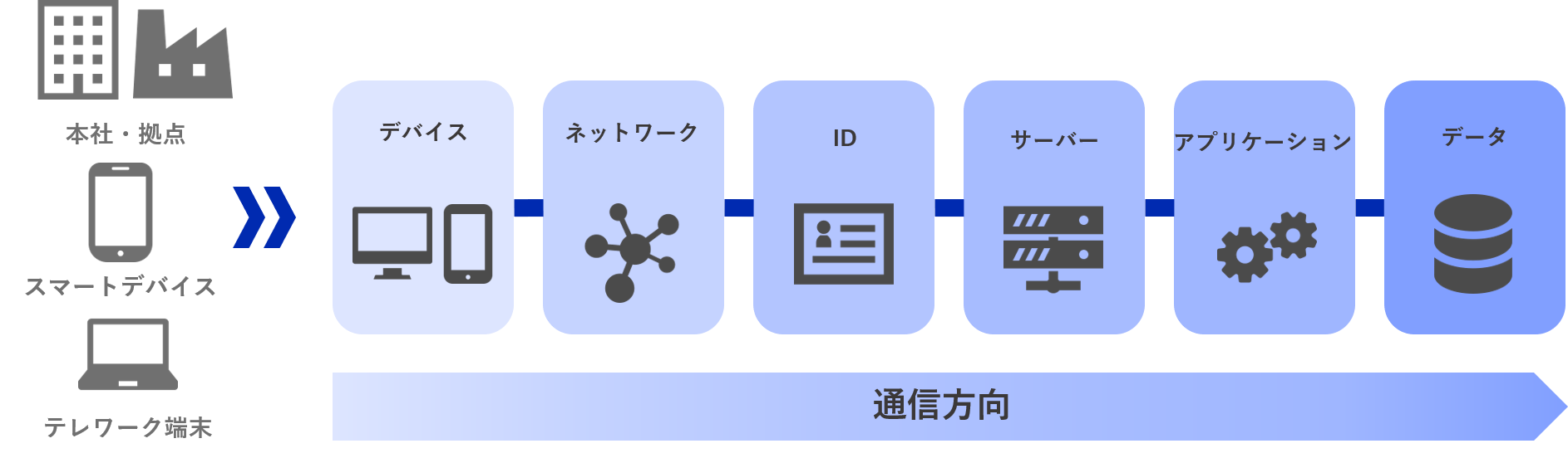 ゼロトラストセキュリティを実現する ＪＢＣＣのセキュリティ