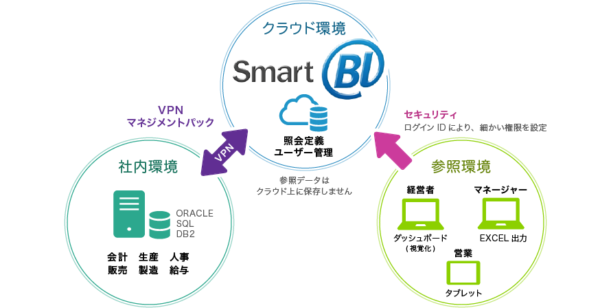 現場が求めるリアルタイムの情報を取り出すSmartBI～ビジネスに必要な基幹システムのデータをリアルタイムで取得～