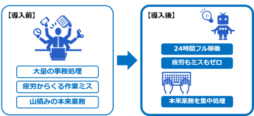 RPA「WinActor」の導入前と導入後