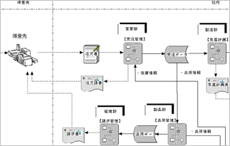 ビジネスフロー図　業務の可視化