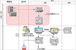 ビジネスフロー図 業務の階層化