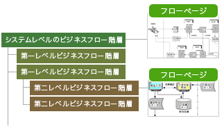 ビジネスフロー図 データ構成
