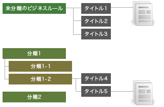 ビジネスルール データ構成