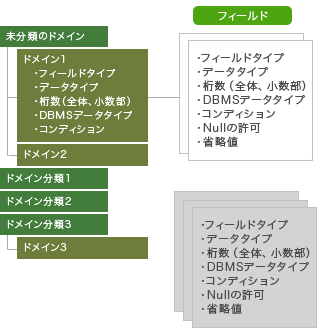 ディクショナリ　データ構成