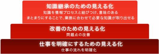知識の見える化 3段階