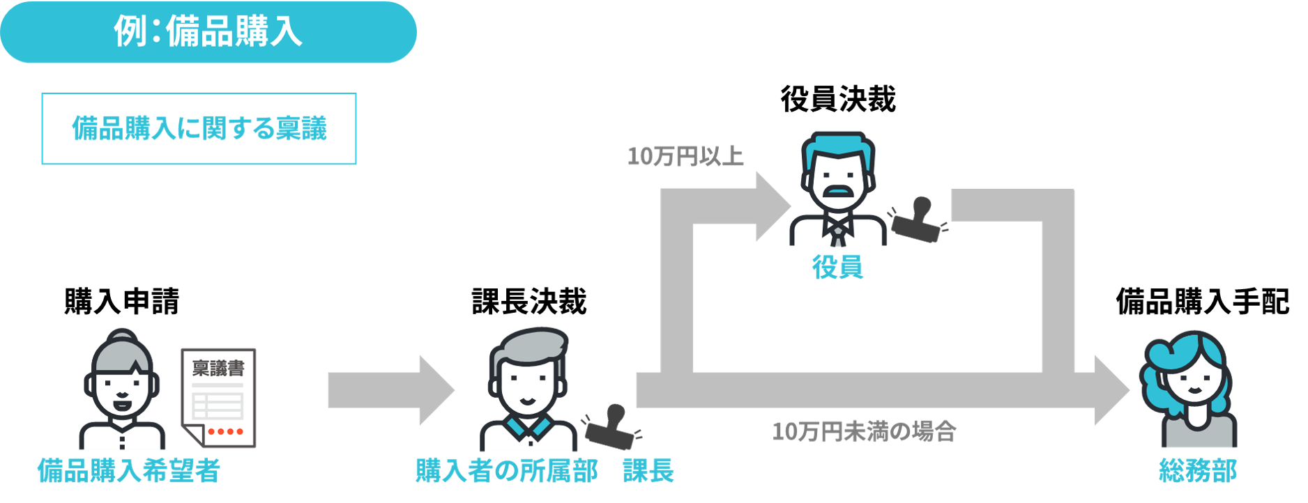 「ワークフロー」とは？業務を円滑に進めるために、「誰が・いつ・どんな判断を行い・どんな作業を行うのか」を整理したものです。