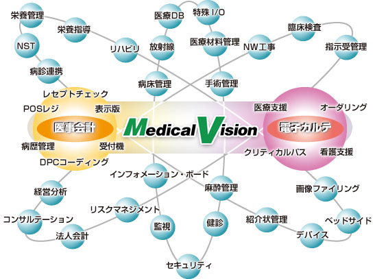 Medical Visonシリーズ