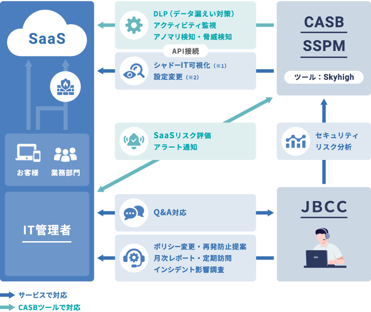 サービスの概要