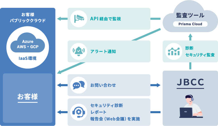 クラウド設定監査サービス