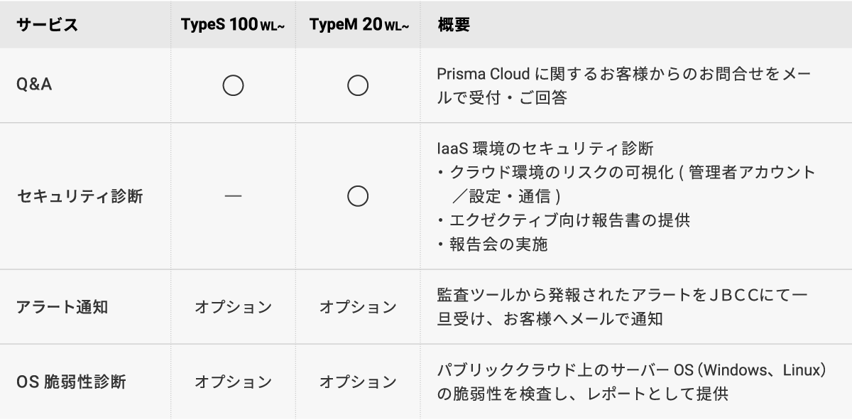 クラウド設定監査サービス対応表