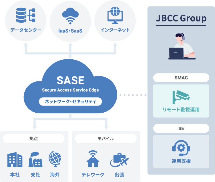 マネージドサービス for SASE Plus