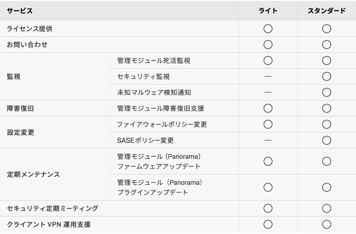 サービス対応表