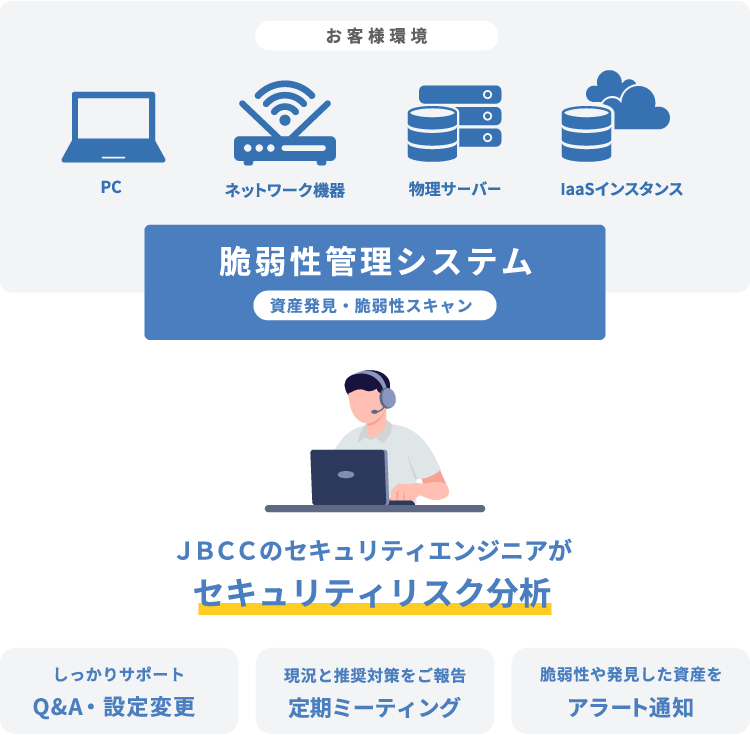 サービスの内容