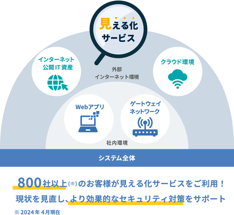 見える化サービスとは