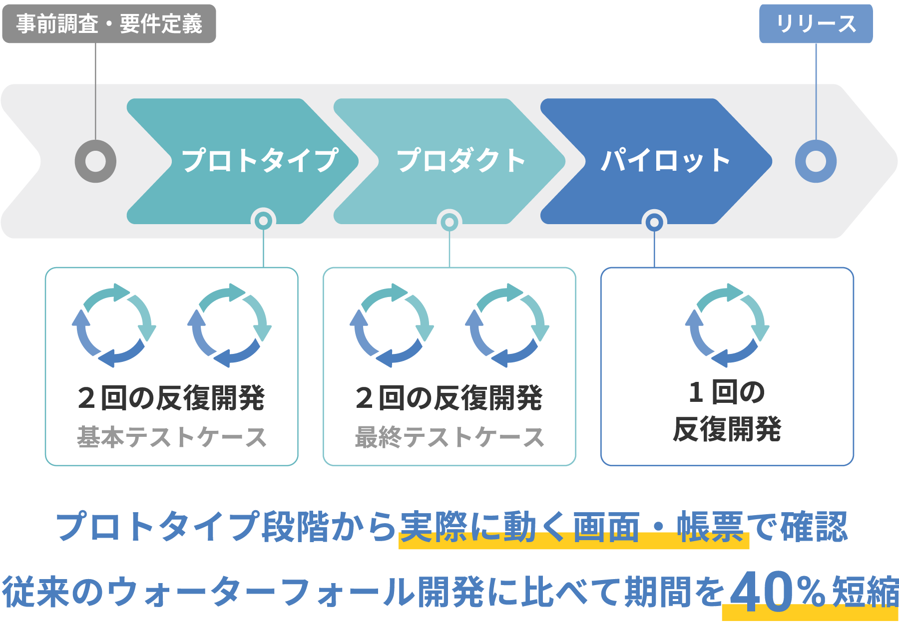 基幹システム等の大規模開発を含む460社を超える実績　高品質なシステムを驚異の開発スピードで実現する「ＪＢアジャイル」