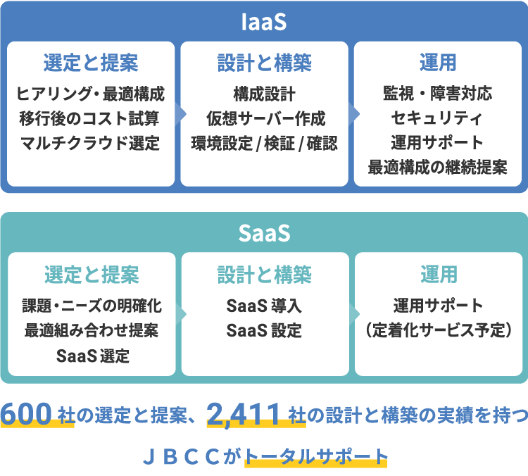 ＪＢＣＣのクラウド支援