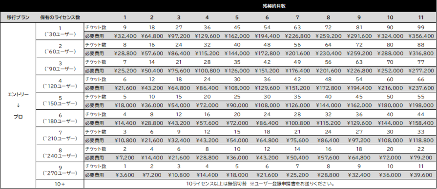 エントリー（従来ライセンス）　→　プロ