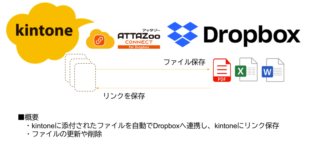 ATTAZoo Connect for Dropbox
