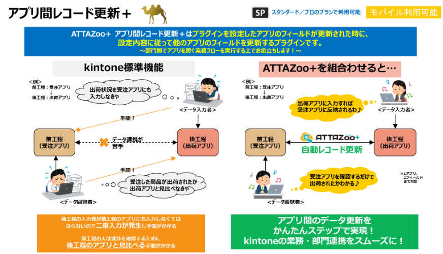 アプリ間レコード更新＋