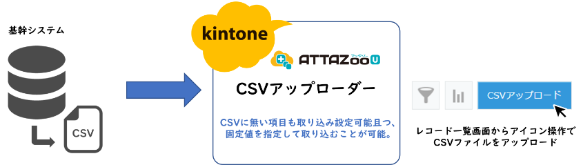 CSVアップローダー　活用イメージ