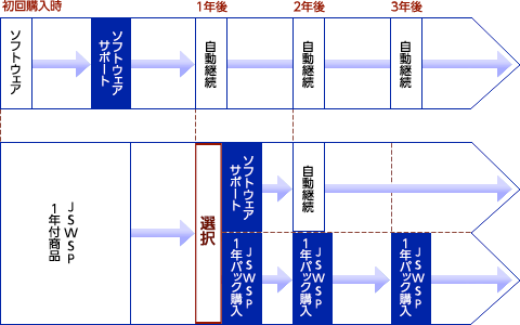 ■ JSWSP(JBソフトウェアサポートパック)【年間契約】