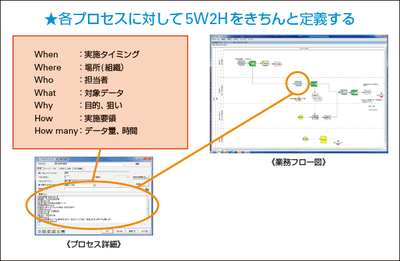 図2：プロセス作成では、5W2H を明確に定義することがポイント