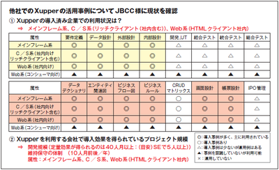 今までの利用経験を活かし、次は要件定義からの利用も