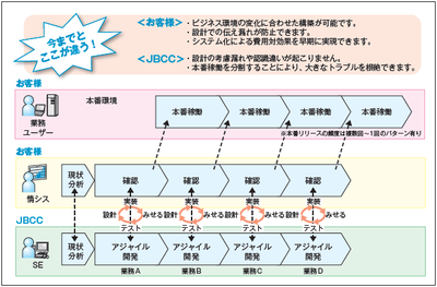 早期確認による品質向上や段階的な開発が可能に