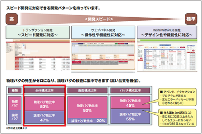 アジャイル開発の要となるツール「GeneXus」