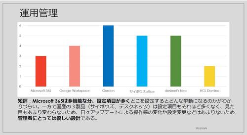 Microsoft 365は多機能な分、設定項目が多くどこを設定するとどんな挙動になるのかがわかりづらい。一方で国産の３製品（サイボウズ、デスクネッツ）は設定項目もそれほど多くなく、見た目もあまり変わらないため、日々アップデートによる操作感の変化や設定変更などはあまりないため管理者にとっては優しい設計である。