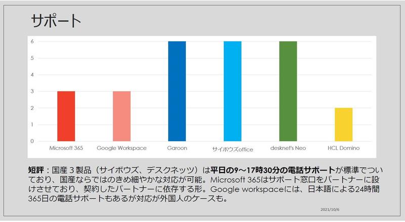 国産３製品（サイボウズ、デスクネッツ）は平日の9～17時30分の電話サポートが標準でついており、国産ならではのきめ細やかな対応が可能。Microsoft 365はサポート窓口をパートナーに設けさせており、契約したパートナーに依存する形。Googleworkspaceには、日本語による24時間365日の電話サポートもあるが対応が外国人のケースも。