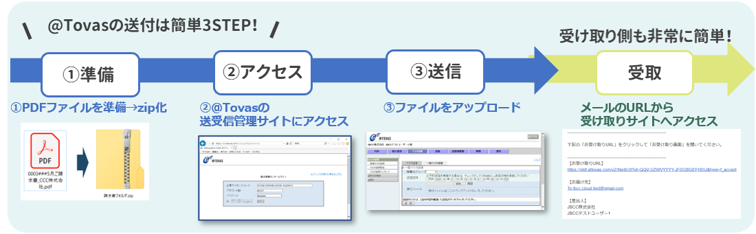 ＠Tovasの送付は簡単な3STEP